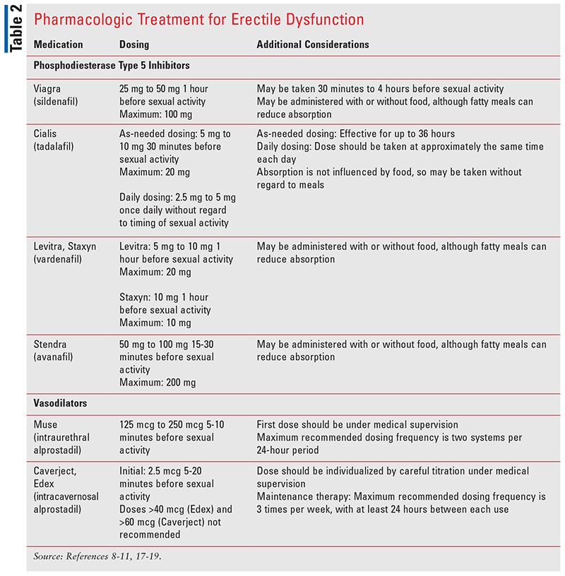 Daily ed deals medication